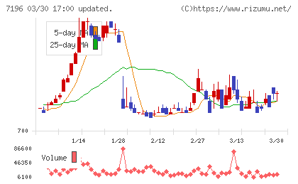 Ｃａｓａチャート