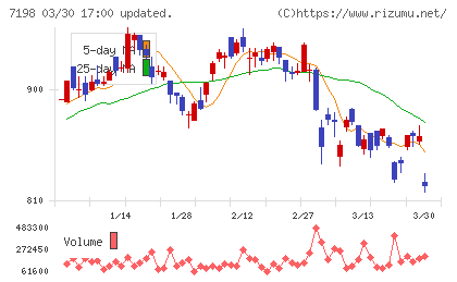 ＳＢＩアルヒチャート