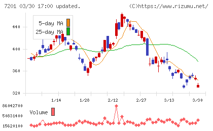 日産自動車チャート