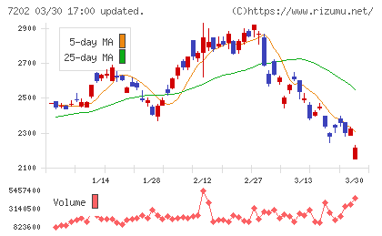 いすゞ自動車チャート
