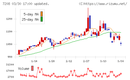 カネミツチャート