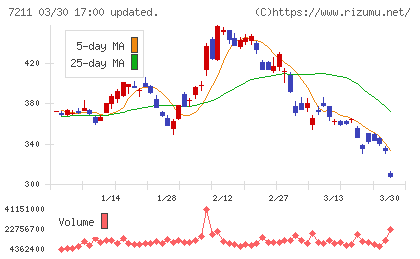 三菱自動車チャート