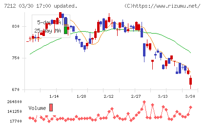 エフテックチャート