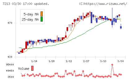 レシップホールディングスチャート