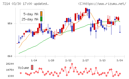 ＧＭＢチャート