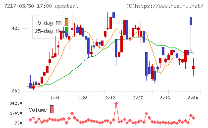 テインチャート