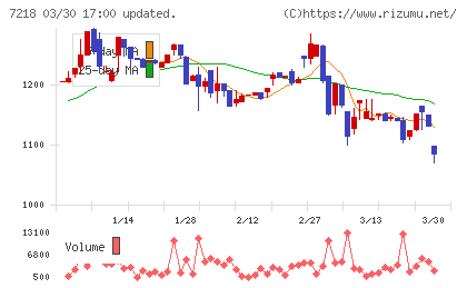 田中精密工業チャート
