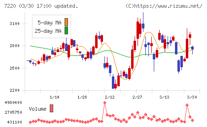 武蔵精密工業チャート