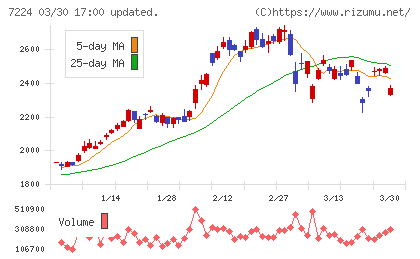 新明和工業チャート