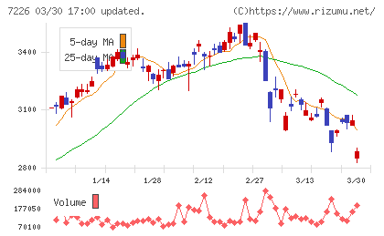 極東開発工業チャート