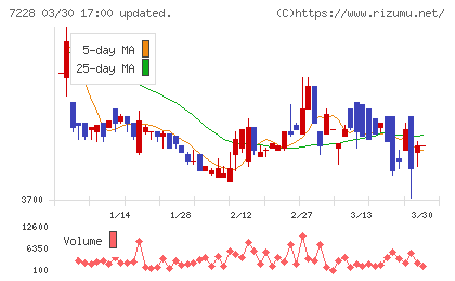 デイトナチャート