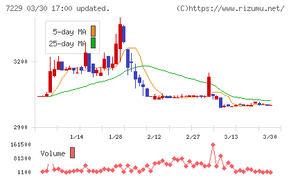 ユタカ技研チャート