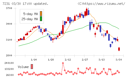 トピー工業チャート