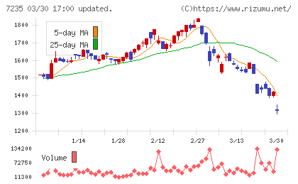 東京ラヂエーター製造チャート
