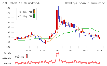 曙ブレーキ工業チャート