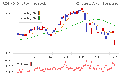タチエスチャート