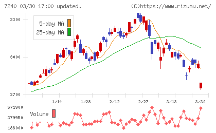 ＮＯＫチャート
