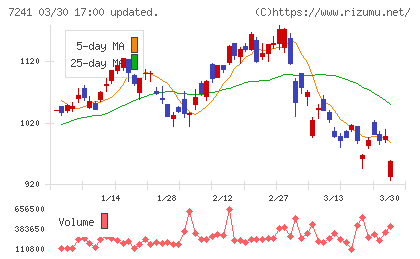 フタバ産業チャート