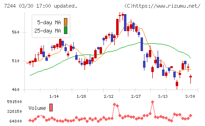 市光工業チャート