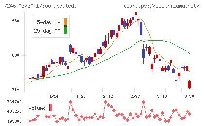 プレス工業チャート