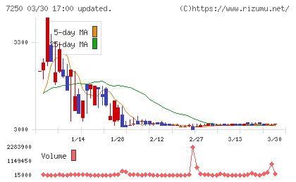 太平洋工業チャート