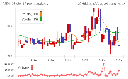 ユニバンスチャート