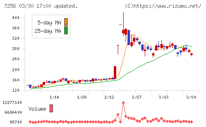 河西工業チャート