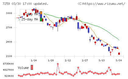 アイシンチャート