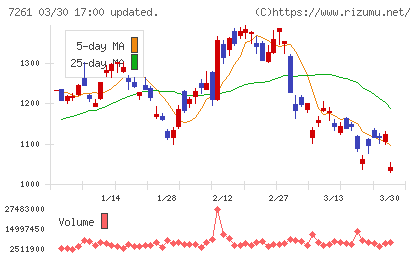 マツダチャート
