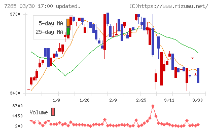 エイケン工業チャート