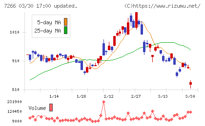 今仙電機製作所チャート