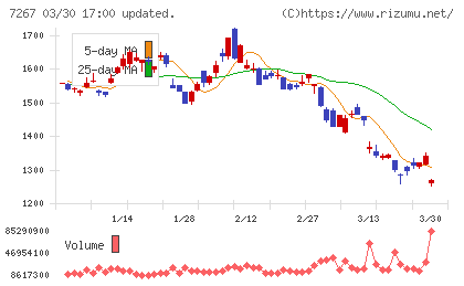 ホンダチャート