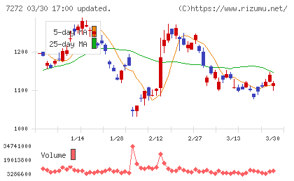 ヤマハ発動機チャート