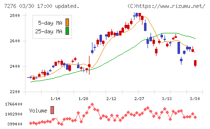 小糸製作所チャート