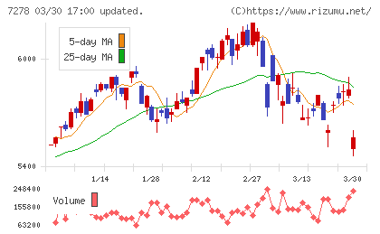 エクセディチャート