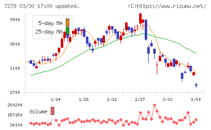 ハイレックスコーポレーションチャート