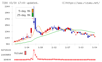ミツバチャート