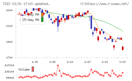愛三工業チャート