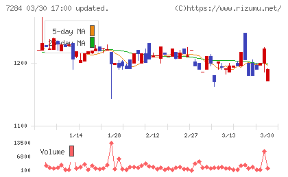盟和産業チャート