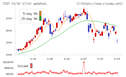 日本精機チャート