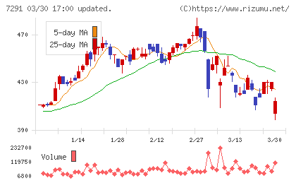 日本プラストチャート