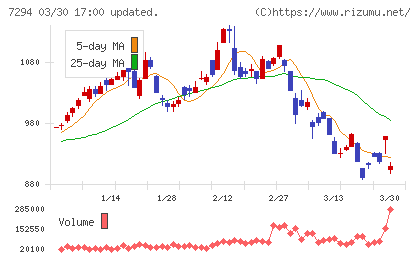 ヨロズチャート