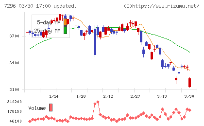 エフ・シー・シーチャート