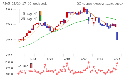新家工業チャート