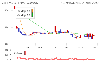 小田原機器チャート
