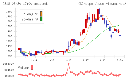 セレンディップ・ホールディングスチャート