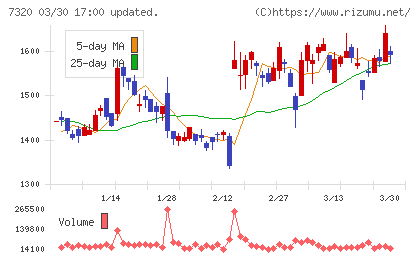Ｓｏｌｖｖｙチャート