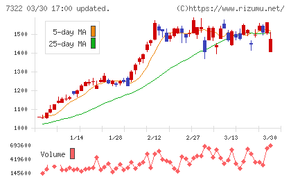 三十三フィナンシャルグループチャート