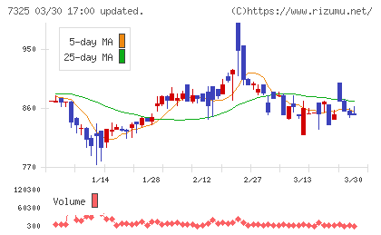 アイリックコーポレーションチャート
