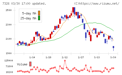 ＳＢＩインシュアランスグループチャート